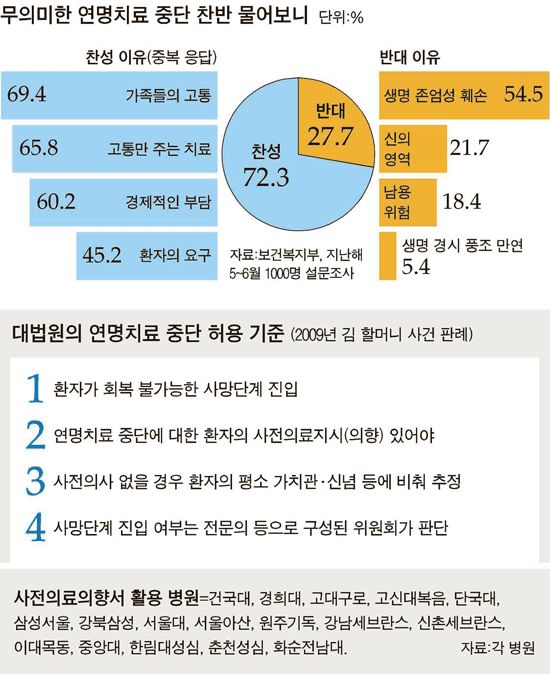 사진의료의향서 – 중앙일보